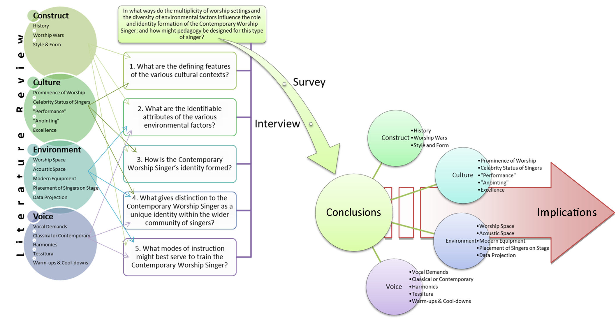 Conceptual framework for dissertation proposal